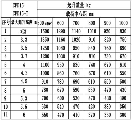 CPD10T-15T-Lift-Mast-Parameters(3)